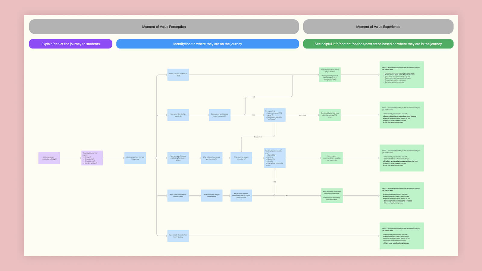 High‑level onboarding user flow