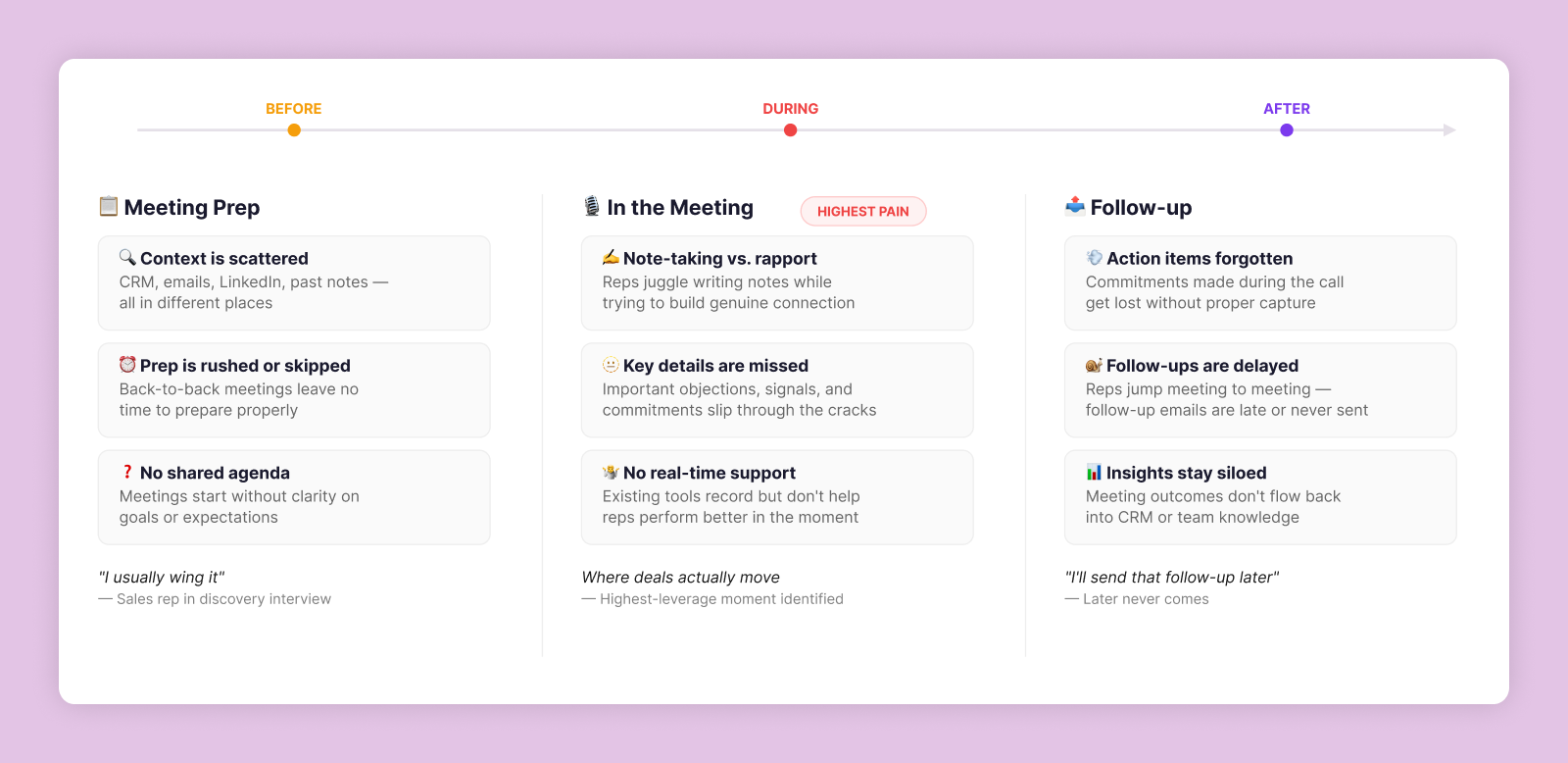 Pain points across the meeting lifecycle — before, during, and after